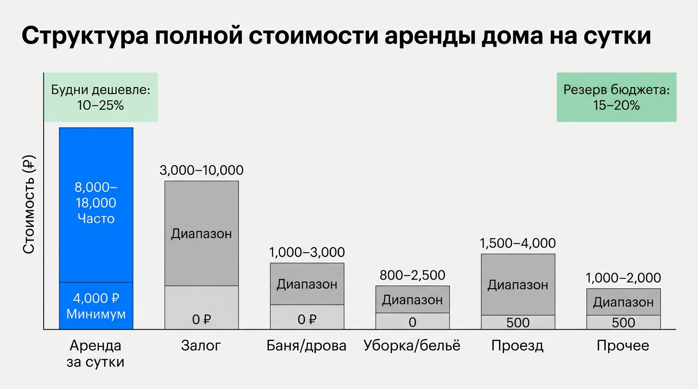 Структура полной стоимости аренды дома